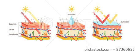 UV protection. Sunscreen lotion protect human skin from UVA, UVB ray 87360655