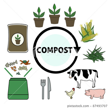 Illustration that imagines the flow from organic fertilizer made of swill to food and meals 87493707