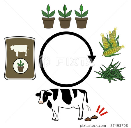 用粗略的觸感想像飼料的流動、牛糞堆肥的植物栽培的插圖集（帶字符空間） 87493708
