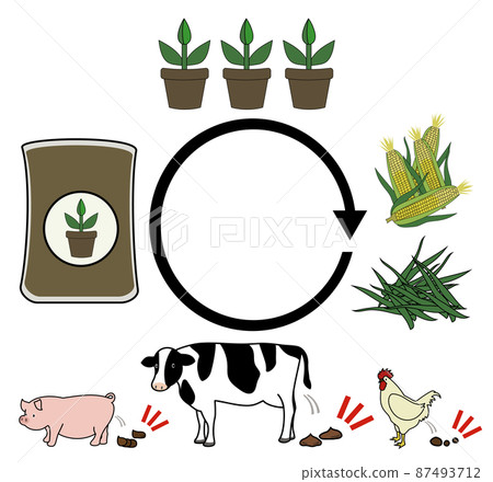 插圖集想像飼料的流動、牛糞、豬糞、雞糞堆肥的植物栽培,粗糙的觸感 插圖集想像飼料的流動、牛糞、豬糞、雞糞堆肥的植物栽培,粗糙的觸感 87493712