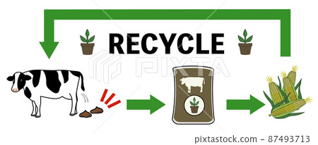 插圖集,想像飼料的流動,從牛糞堆肥中種植植物,觸摸粗糙 插圖集,想像飼料的流動,從牛糞堆肥中種植植物,觸摸粗糙 87493713