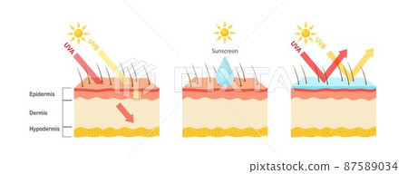 UV protection. Sunscreen lotion protect human skin from UVA, UVB ray. Vector illustration 87589034