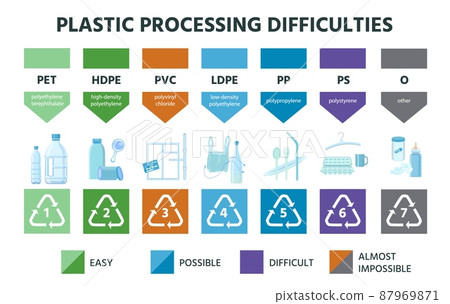 Plastic recycling types, material Resin code and icons. Pvc, pete, hdpe and ldpe marking. Polyethylene package recycle vector infographic 87969871
