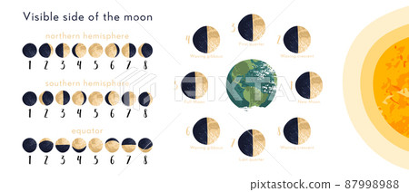 Moon phase, lunar cycle, synodic month. Lunary visible side. New and full moon, waxing and waning crescent, first and last quarter, gibbous. Astronomy, astrophysics. Vector flat cartoon illustration 87998988