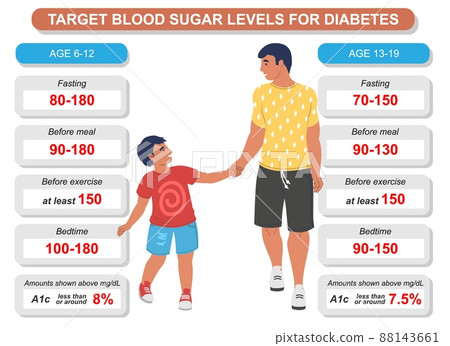 Target blood sugar level for diabetes vector 88143661