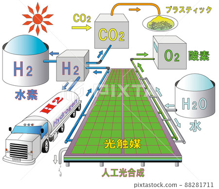 Hydrogen society SDGS9 Hydrogen truck and artificial photosynthesis 88281711