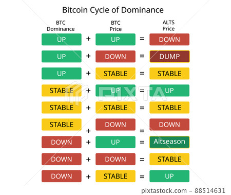 Bitcoin Dominance is a measure of how much of the total market cap of crypto is comprised of Bitcoin 88514631