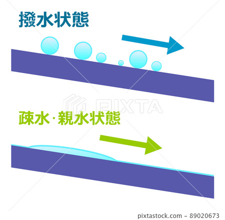 A diagram explaining hydrophobic and hydrophilic water repellent in cross section 89020673