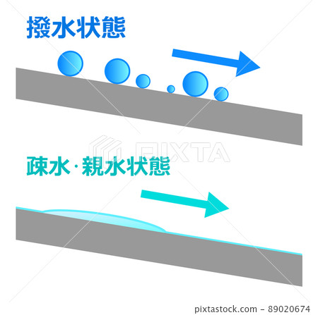 A diagram explaining hydrophobic and hydrophilic water repellent in cross section A diagram explaining hydrophobic and hydrophilic water repellent in cross section 89020674