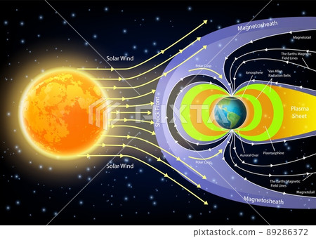 Solar wind diagram vector illustration Solar wind diagram vector illustration 89286372
