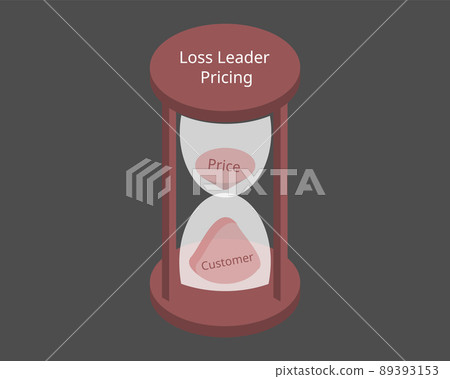 loss leader strategy prices a product lower than its production cost in order to attract customers or sell other, more expensive products loss leader strategy prices a product lower than its production cost in order to attract customers or sell other, more expensive products 89393153