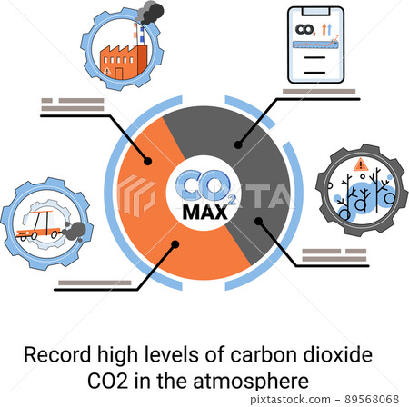 Record high levels of carbon dioxide CO2 in atmosphere. Problems of environment and ecology metaphor 89568068