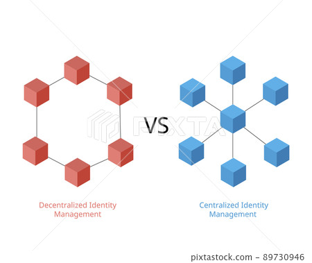 Centralized and decentralized identity management 89730946