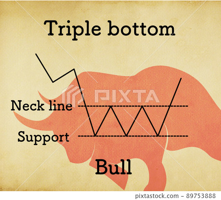 Market technical analysis index "triple bottom" 89753888