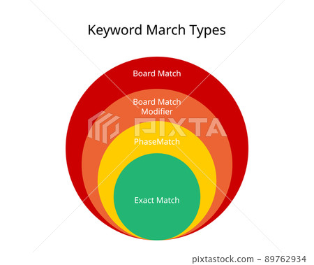 4 types of Keywords match search for paid search 89762934