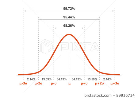 Gauss distribution. Standard normal distribution. Gaussian bell graph curve. Business and marketing concept. Math probability theory. Editable stroke. Vector illustration isolated on white background Gauss distribution. Standard normal distribution. Gaussian bell graph curve. Business and marketing concept. Math probability theory. Editable stroke. Vector illustration isolated on white background 89936734
