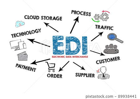 EDI Electronic Data Interchange. Illustration with an arrow, keywords and icons on a white 89938441