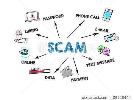 SCAM. Password, E-mail, Payment and Data Concept. Chart with keywords and icons 89938444