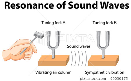 Resonance science experiment for education Resonance science experiment for education 90030175