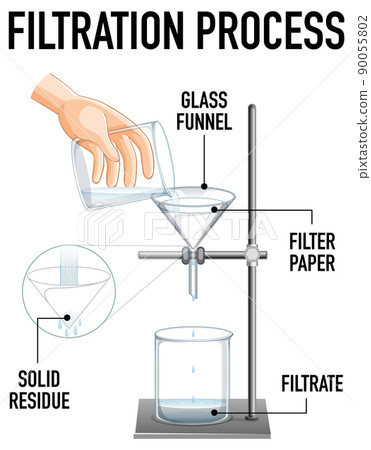 Filtration process science experiment Filtration process science experiment 90055802