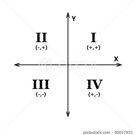 Cartesian coordinate system in two dimensions with quadrants. Rectangular orthogonal coordinate plane with axes X and Y. Math scale system template. Vector illustration isolated on white background 90057853
