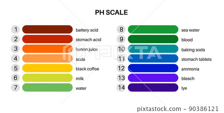 PH scale diagram 90386121