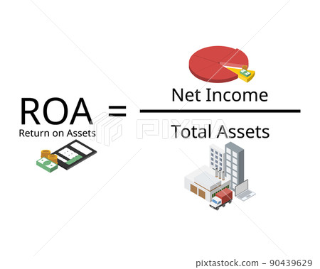 ROA or return on assets is calculated by dividing net income by the average of company total assets ROA or return on assets is calculated by dividing net income by the average of company total assets 90439629