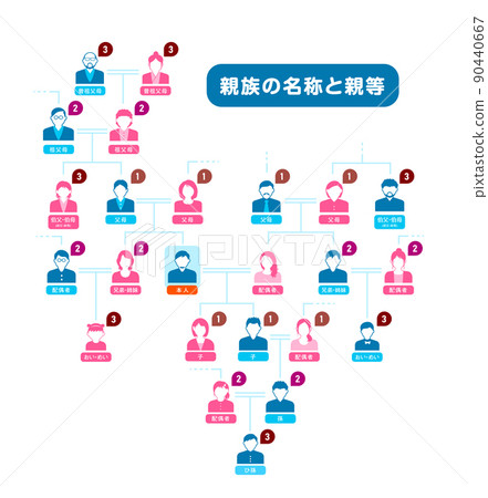 家譜圖/親戚的名字（電話）和親戚 90440667