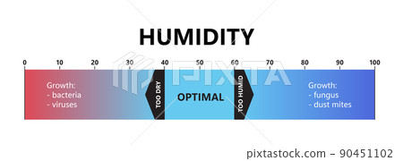 Humidity level. Optimal indoor humidity, too dry and too humid air. Air quality gradient scale. Comfortable microclimate conditions. Vector illustration isolated on white background Humidity level. Optimal indoor humidity, too dry and too humid air. Air quality gradient scale. Comfortable microclimate conditions. Vector illustration isolated on white background 90451102