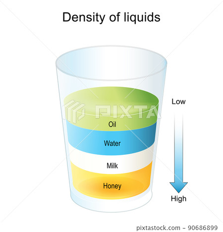 Density liquids. separate fluids layers in glass Density liquids. separate fluids layers in glass 90686899