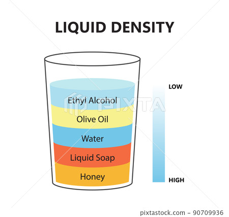PrinLiquid density scientific experiment concept. Separate fluid layers. Laboratory experiment with density of oil, water, honey, soap and alcohol. Different types of liquid in glass. Vector PrinLiquid density scientific experiment concept. Separate fluid layers. Laboratory experiment with density of oil, water, honey, soap and alcohol. Different types of liquid in glass. Vector 90709936