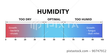 Humidity level. Optimal indoor humidity, too dry and too humid air. Air quality gradient scale. Comfortable microclimate conditions. Vector illustration isolated on white background Humidity level. Optimal indoor humidity, too dry and too humid air. Air quality gradient scale. Comfortable microclimate conditions. Vector illustration isolated on white background 90747912