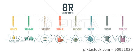 Zero waste with 8R concept has 8 steps to analyze such as reduce, rethink, recycle, regift, recover, repair reuse and refuse for the environmental sustainability. Infographic vector. Banner with icon. 90931029