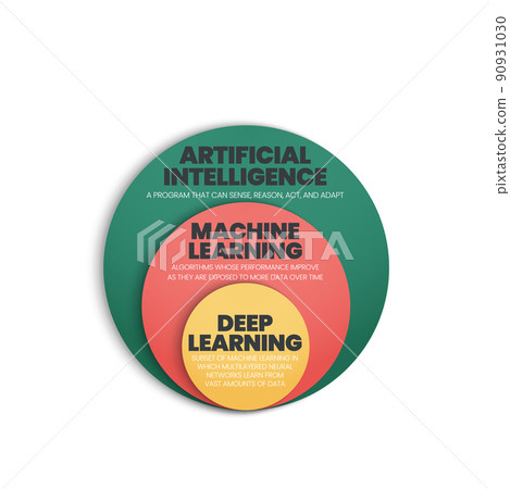 AI or Artificial Intelligence development concept presentations has 3 layers to analyze such as artificial intelligence, machine learning and deep learning. Creative onion layer diagram vector. 90931030