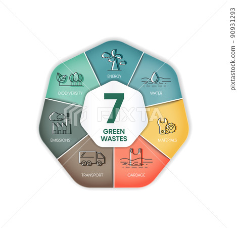 The vector infographic illustration in the 7 green waste reduction concept has many dimensions such as transportation, garbage, material, water, biodiversity, energy, and emission in carbon footprint 90931293