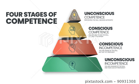 The four stages of competence or the conscious competence learning model, relates to the psychological states involved in the process of progressing from incompetence to competence in a skill. Vector. 90931308