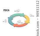 The plan-do-check-act procedure or Deming cycle is a four-step model for research and development. the PDCA cycle is a vector illustration for infographic banners to productivity in product developing 90931312