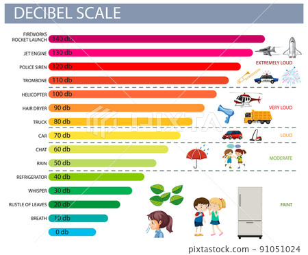 Decibel Scale Sound Levels 91051024