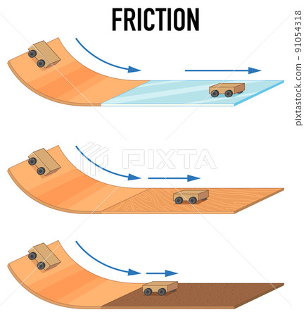 Friction of different surfaces Friction of different surfaces 91054318