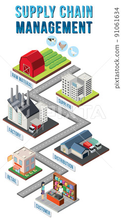 Diagram of supply chain management Diagram of supply chain management 91061634