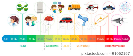 Decibel Scale Sound Levels 91062167