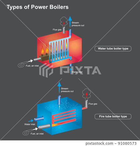 Types of power boilers. a boiler that works by burning fuel. then transfer the heat generated to the water in the pressure tank. 91080573