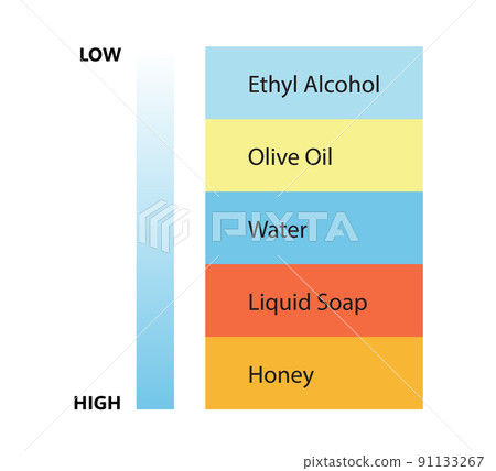 PrinLiquid density scientific experiment concept. Separate fluid layers. Laboratory experiment with density of oil, water, honey, soap and alcohol. Different types of liquid in glass. Vector PrinLiquid density scientific experiment concept. Separate fluid layers. Laboratory experiment with density of oil, water, honey, soap and alcohol. Different types of liquid in glass. Vector 91133267