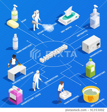 Sanitizing Isometric Flowchart Sanitizing Isometric Flowchart 91353892