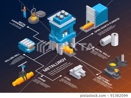 Metallurgy Isometric Flowchart Composition 91362094
