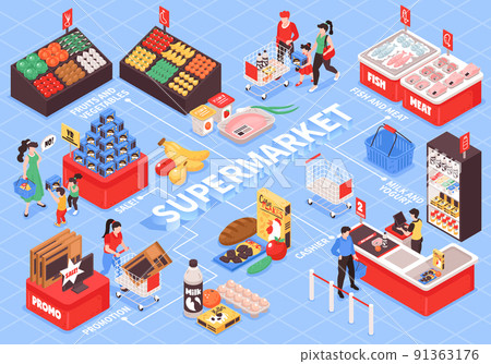 Supermarket Isometric  Flowchart 91363176