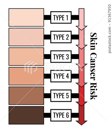 Fitzpatrick skin phototype scale with cancer risk dependence. 91367950