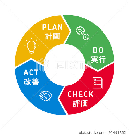 用於簡單計劃/執行/評估/改進的PDCA循環圖標（日文版） 91491862