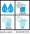 Fundamentals states of matter with molecules vector infographics 91645355