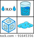 states of water . ice , liquid and gas vector 91645356